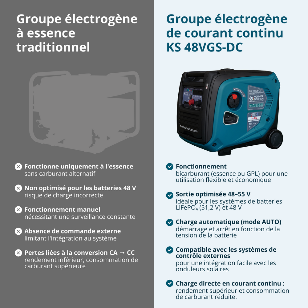 KS 48VGS-DC Generátor stejnosměrného proudu, verze 50–55V