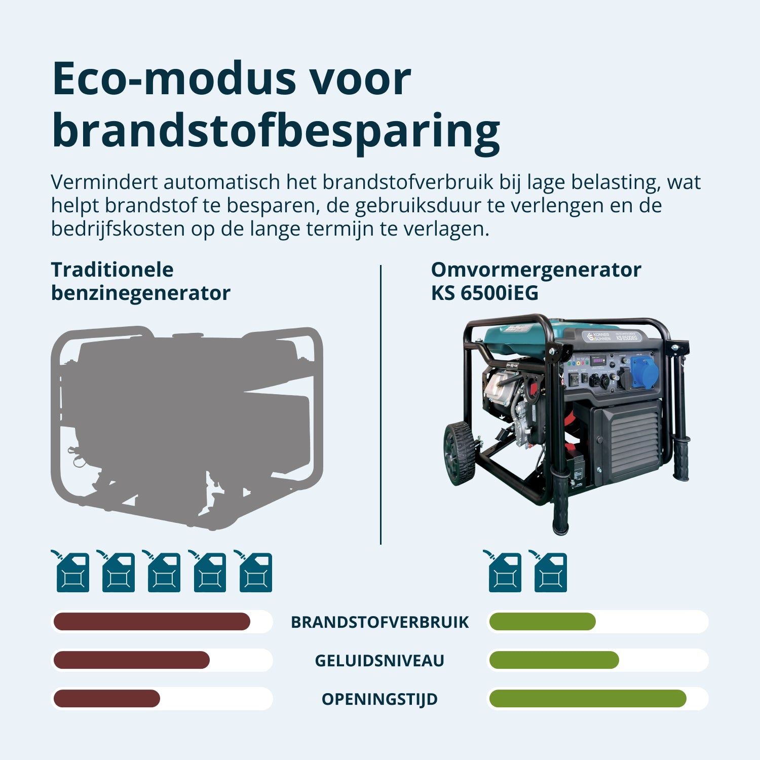 Dual Fuel Inverter Generator KS 6500iEG